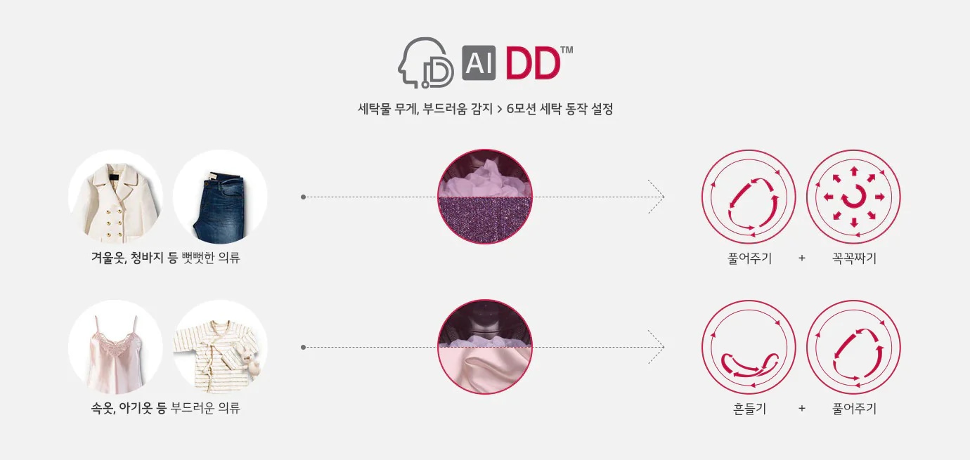 AI DD 로고와 함께 세탁물 무게, 부드러움 감지 > 6모션 세탁 동작 설정이라는 문구가 있습니다. 두 가지 의류 유형이 있으며, 첫 번째는 겨울옷과 청바지 같은 뻣뻣한 의류로, 세탁기 내부 이미지와 함께 풀어주기 + 꾹꾹짜기 동작이 설명되어 있습니다. 두 번째는 속옷과 아기옷 같은 부드러운 의류로, 세탁기 내부 이미지와 함께 흔들기 + 풀어주기 동작이 설명되어 있습니다.