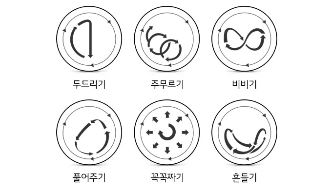 둥근 원 안에 다양한 화살표가 그려져 있는 여섯 개의 이미지가 있습니다. 각각의 이미지 아래에는 두드리기, 주무르기, 비비기, 풀어주기, 꾹꾹짜기, 흔들기라는 텍스트가 있습니다. 각 이미지의 화살표는 해당 동작을 시각적으로 표현하고 있습니다.