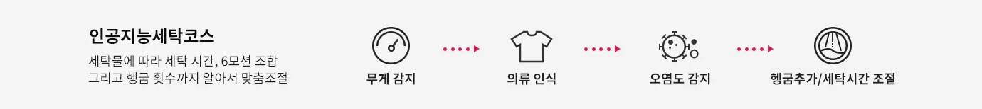 인공지능세탁코스라는 제목과 함께 세탁물에 따라 세탁 시간, 6모션 조합, 그리고 헹굼 횟수까지 알아서 맞춤조절한다는 설명이 있습니다. 아이콘들이 나열되어 있으며, 각각 무게 감지, 의류 인식, 오염도 감지, 헹굼추가/세탁시간 조절을 나타냅니다.