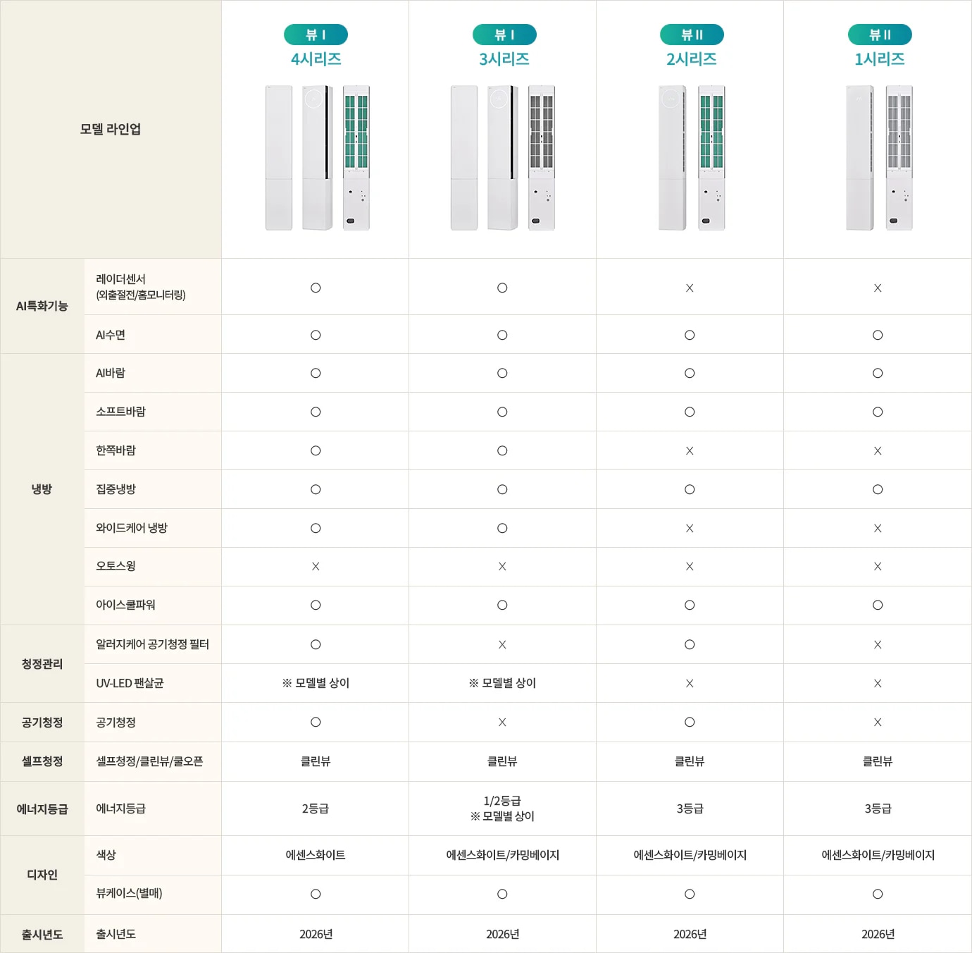한눈에 비교하기 표. 자세한 내용은 다음 내용 참조