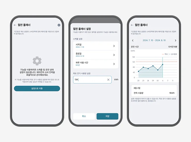 세 개의 스마트폰 화면이 나란히 배치되어 있습니다. 첫 번째 화면에는 절전 플래너라는 제목과 기간동안 목표 설정한 소비전력에 맞춰 에어컨을 자동으로 조절하여 동작합니다라는 안내가 있습니다. 기어 아이콘이 있으며, 기능을 사용하려면 스케줄 및 운전 상태 설정이 필요합니다. 에어컨의 소비 전력을 효율적으로 관리해보세요. 문구와 이 기능을 사용하려면 목표 전기 사용량 설정에 따라 절전 모드로 작동되어 냉방 성능이 약해질 수 있습니다.라는 설명이 있습니다. 설정으로 이동이라는 버튼이 있습니다. 두 번째 화면은 절전 플래너 설정으로 기능을 사용하기 위한 필수 항목을 설정하여 기능을 사용해보세요.라는 설명이 있습니다. 스케줄 설정 항목으로 시작일 2024.7.10, 종료일2024.8.10, 하루 사용 시간 6시간이 나열되어 있고, 목표 전기 사용량 설정에 134라는 숫자가 입력되어 있습니다. 하단에는 취소와 저장 버튼이 있습니다. 세 번째 화면은 절전 플래너로 기간동안 목표 설정한 소비전력에 맞춰 에어컨을 자동으로 조절하여 동작합니다.라는 설명이 있습니다. 2024.7.10~2024.8.10 기간의 전력 사용량 그래프가 표시되어 있으며, 운전 시간은 13시간 8분, 8월 4일 전력 사용량 9kWh로 나타나 있습니다. 실제 사용량과 차이가 있을 수 있습니다. 목표 전기 사용량 설정을 초과하면 절전 플래너는 종료됩니다.라는 안내가 있습니다. 세 화면 모두 절전 플래너 기능과 관련된 설정 및 정보를 보여주고 있습니다.