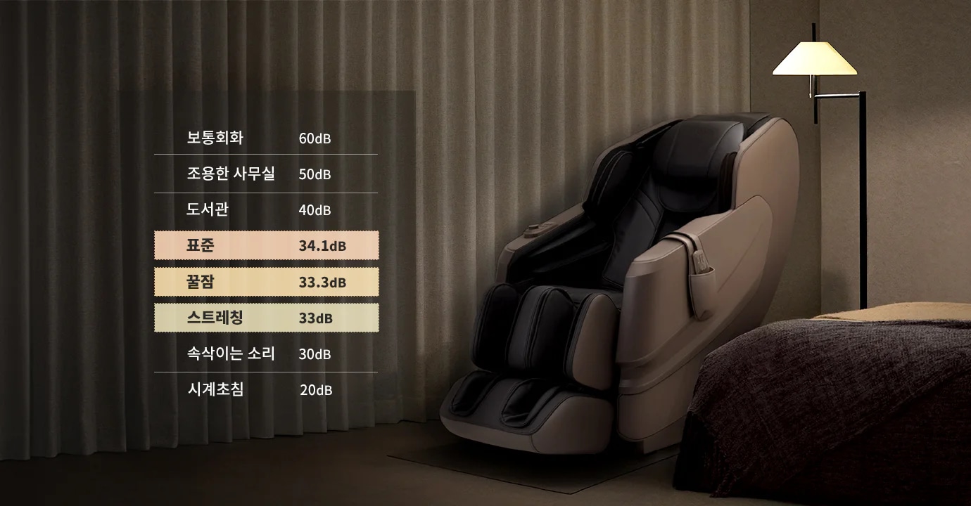 커튼을 배경으로 소음 수준을 나타내는 텍스트가 있습니다. "보통회화 60dB, 조용한 사무실 50dB, 도서관 40dB, 표준 34.1dB, 꿀잠 33.3dB, 스트레칭 33dB, 속삭이는 소리 30dB, 시계초침 20dB"라고 적혀 있습니다. 한 사람이 안마의자에 앉아 있으며, 옆에는 스탠드 조명이 켜져 있습니다. 방 안은 아늑하고 편안한 분위기를 연출하고 있습니다.