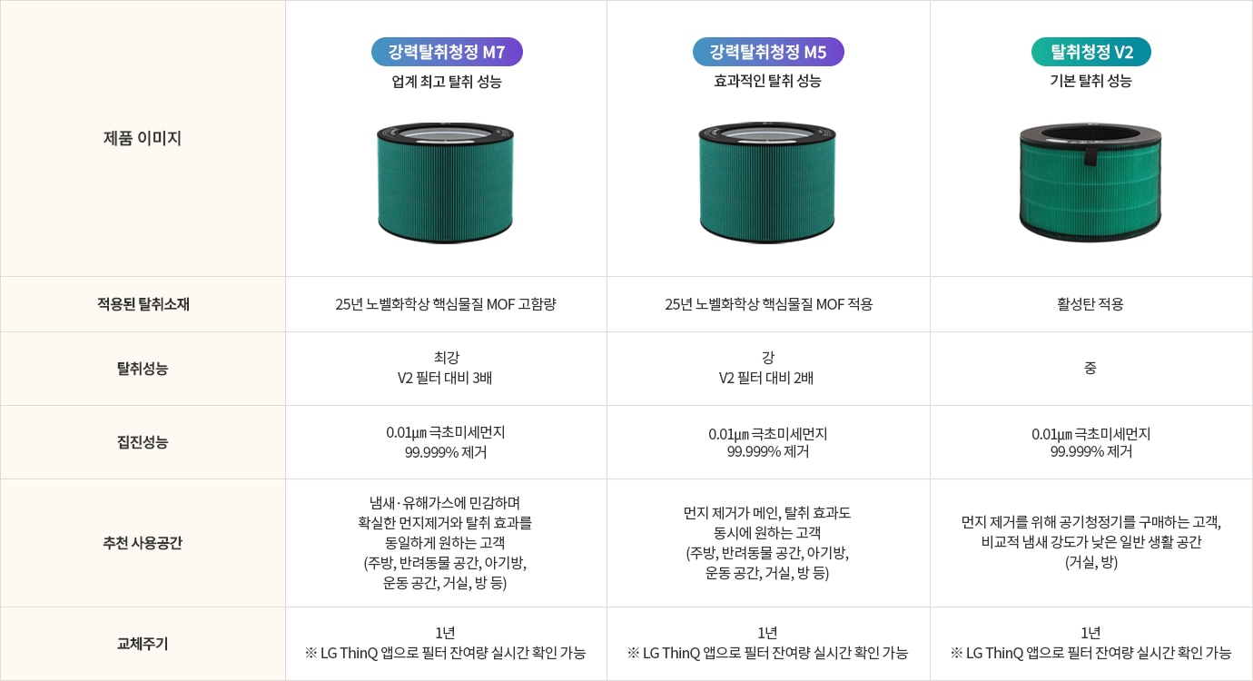 한눈에 비교하기 표. 자세한 내용은 다음 내용 참조