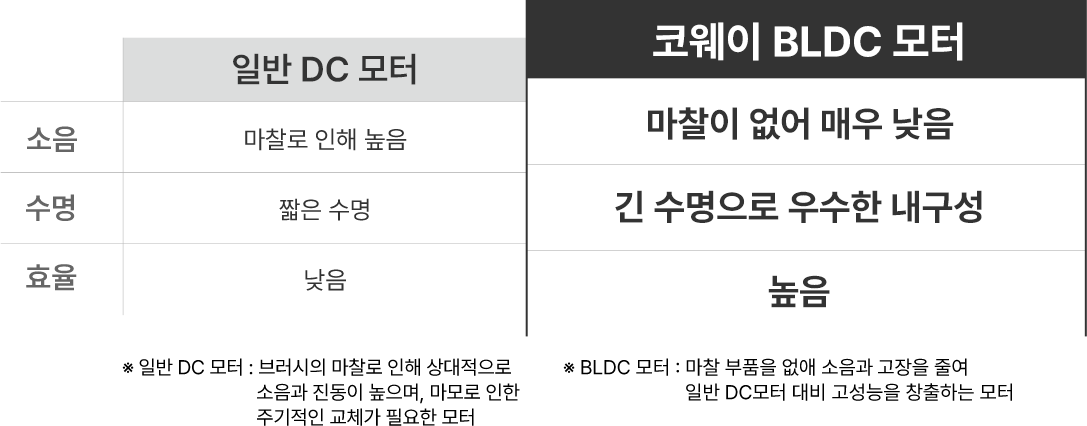 일반 모터와 BLDC 모터 비교표