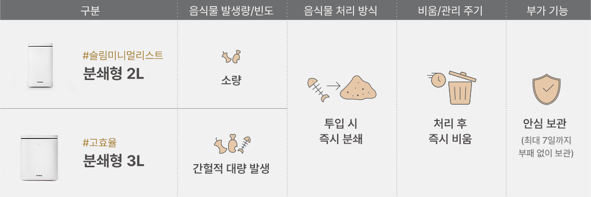 분쇄형 2L과 분쇄형 3L 음식물 처리기 비교