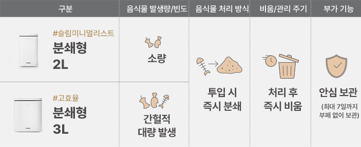 분쇄형 2L과 분쇄형 3L 음식물 처리기 비교