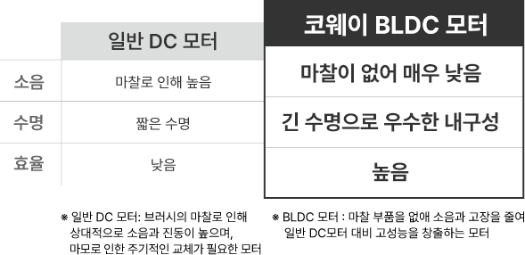 일반 모터와 BLDC 모터 비교표