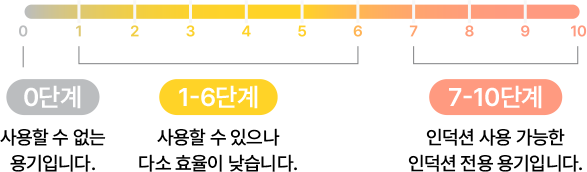 0부터 10까지 적합도 단계별 안내. 0단계는 사용할 수 없는 용기, 1~6단계는 사용할 수 있으나 효율이 낮음, 7~10단계는 인덕션 사용 가능한 인덕션 전용 용기입니다.